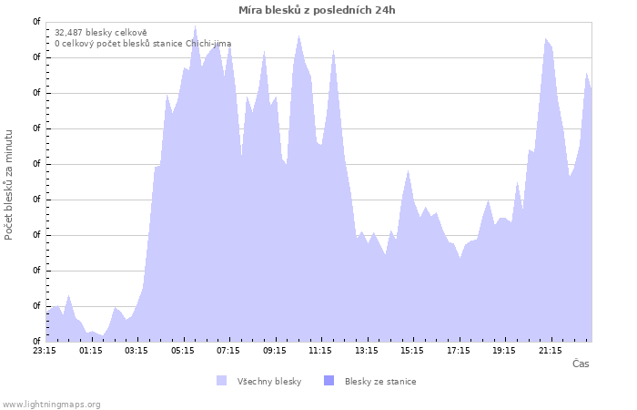 Grafy: Míra blesků
