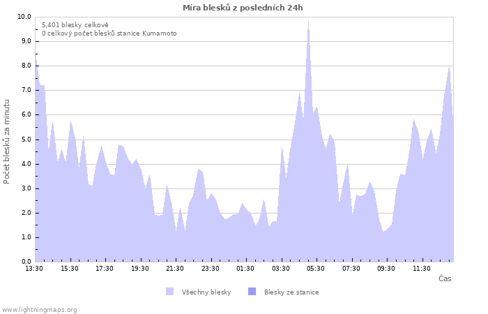 Grafy: Míra blesků