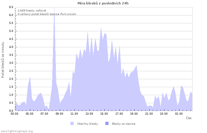 Grafy: Míra blesků
