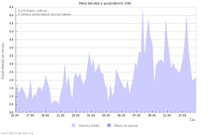 Grafy: Míra blesků