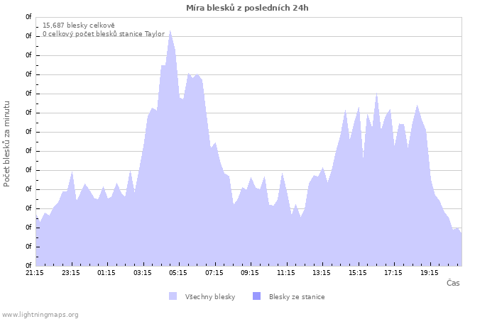 Grafy: Míra blesků