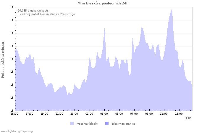 Grafy: Míra blesků