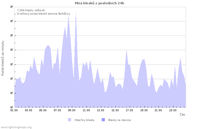 Grafy: Míra blesků