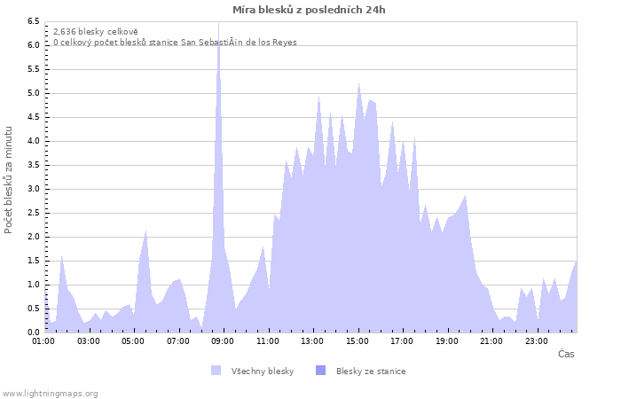 Grafy: Míra blesků