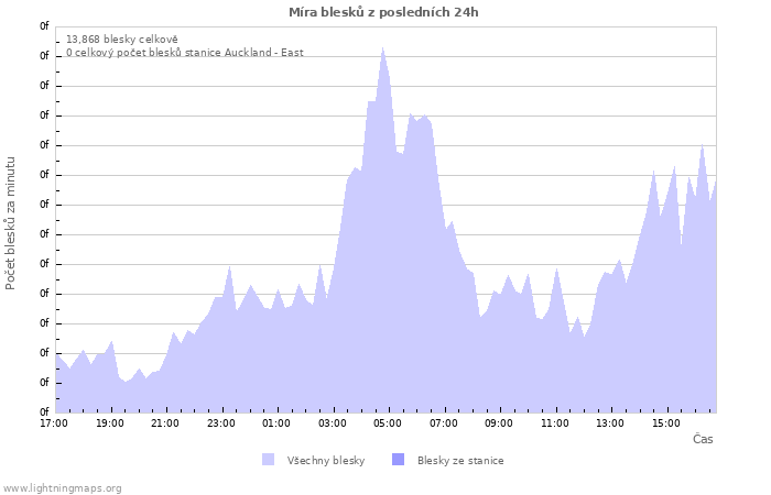 Grafy: Míra blesků