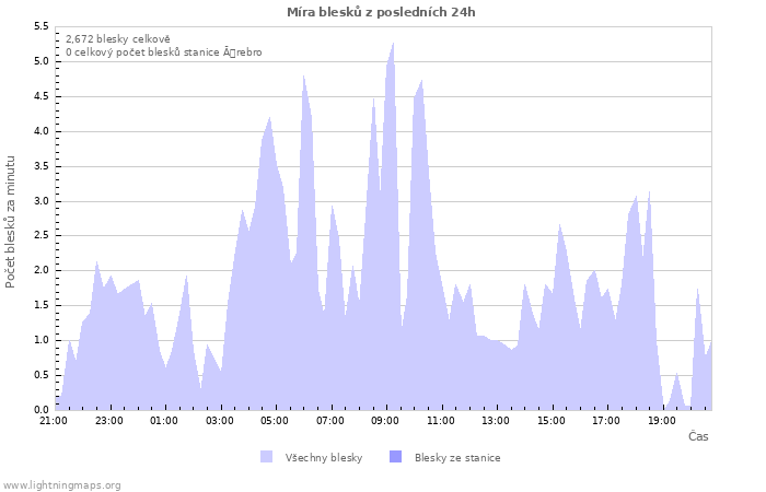 Grafy: Míra blesků