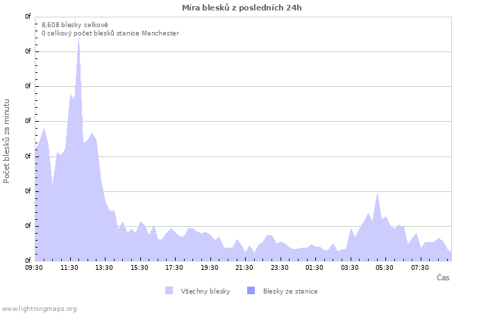 Grafy: Míra blesků