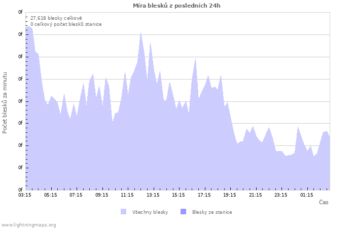Grafy: Míra blesků