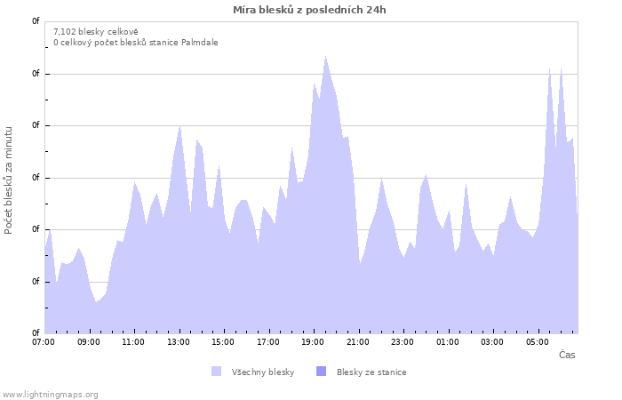 Grafy: Míra blesků