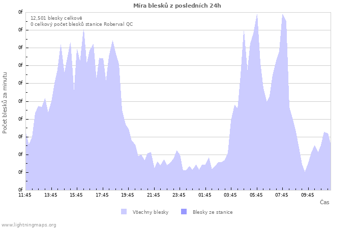 Grafy: Míra blesků