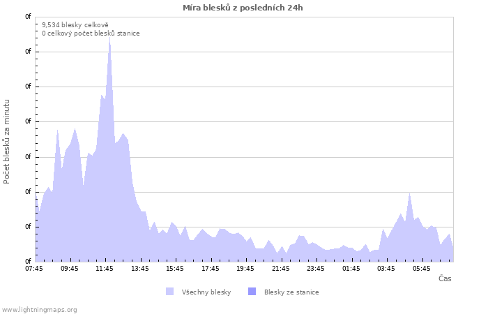 Grafy: Míra blesků