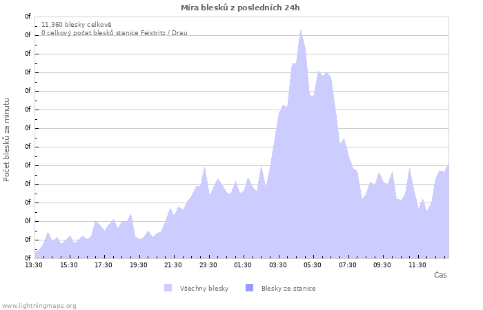 Grafy: Míra blesků