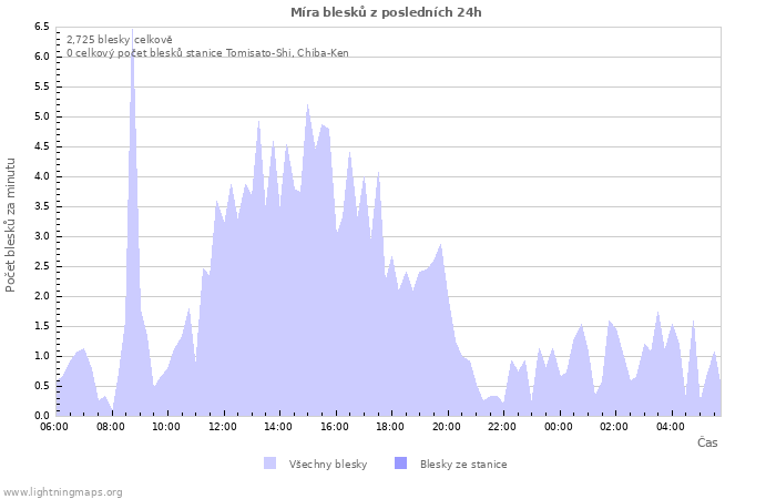 Grafy: Míra blesků
