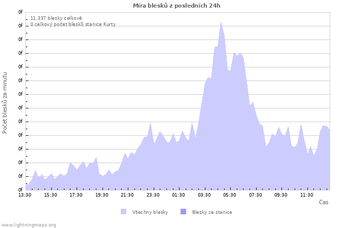 Grafy: Míra blesků