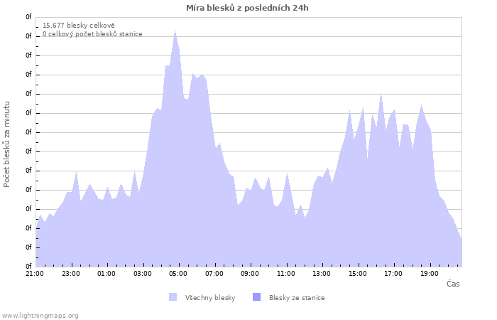 Grafy: Míra blesků