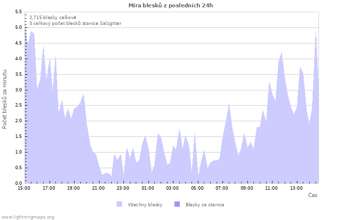 Grafy: Míra blesků