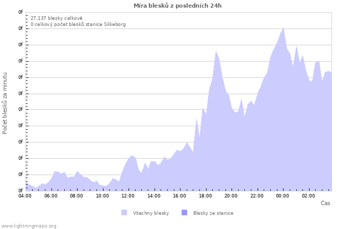 Grafy: Míra blesků