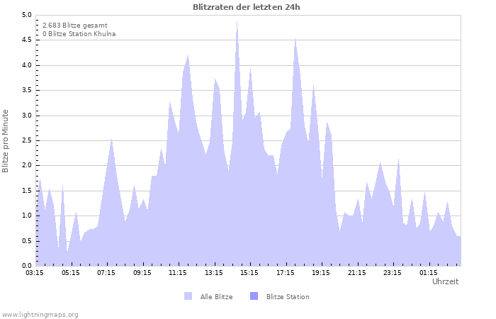 Diagramme: Blitzraten