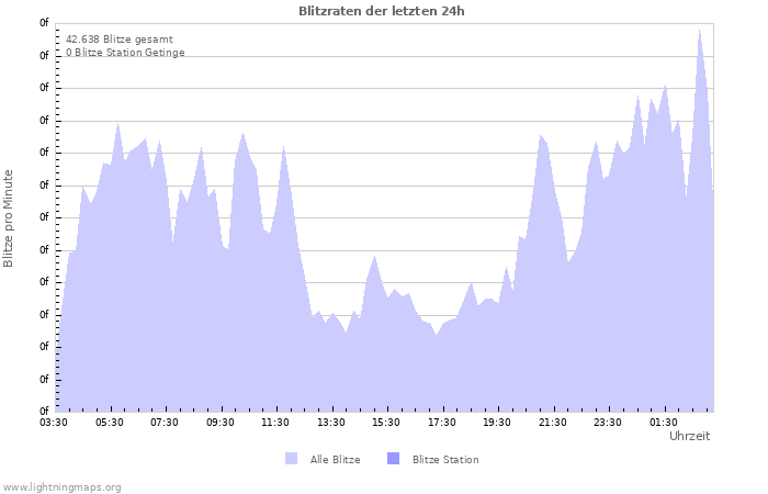 Diagramme: Blitzraten