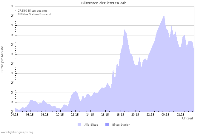 Diagramme: Blitzraten