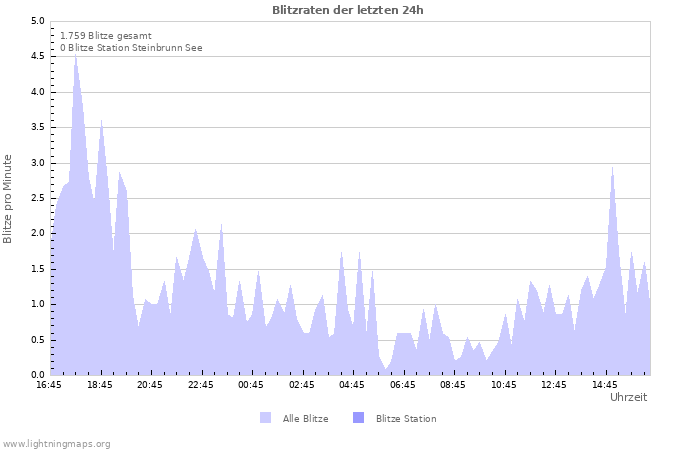 Diagramme: Blitzraten