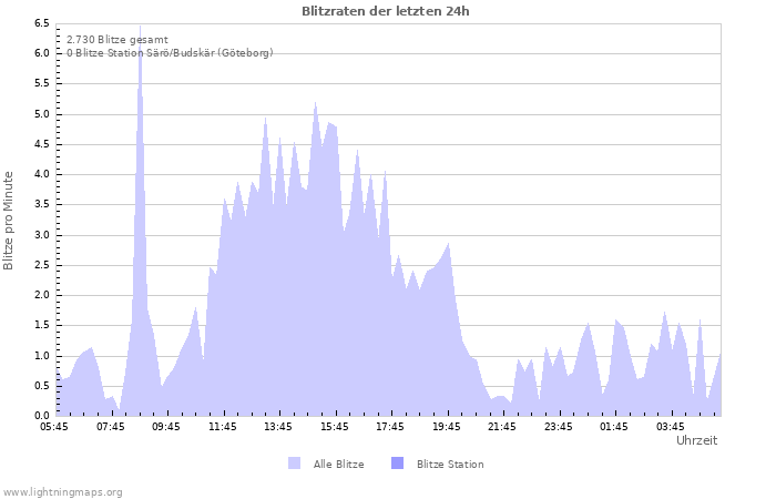 Diagramme: Blitzraten