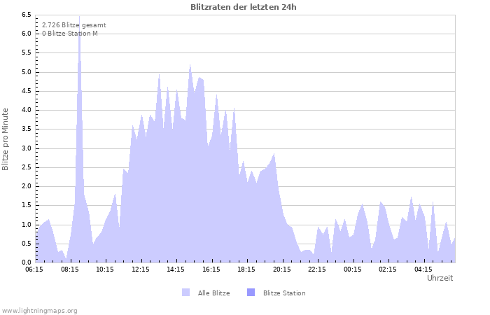 Diagramme: Blitzraten