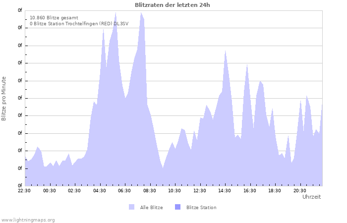 Diagramme: Blitzraten