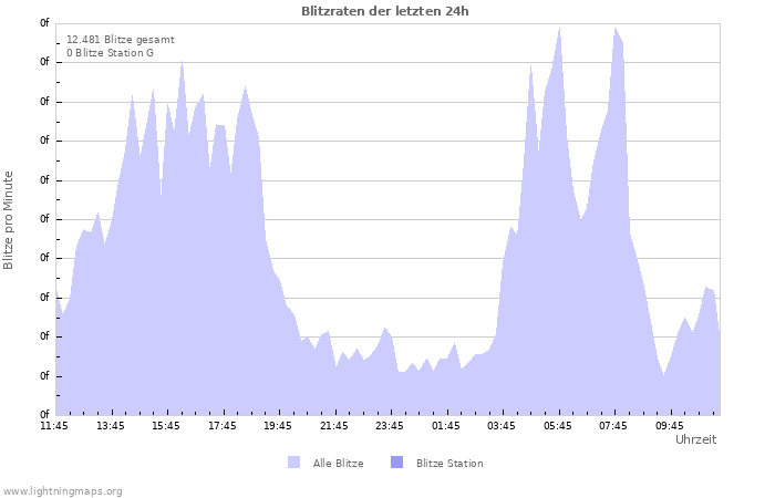 Diagramme: Blitzraten