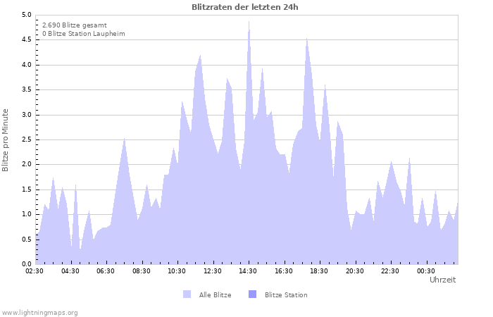 Diagramme: Blitzraten