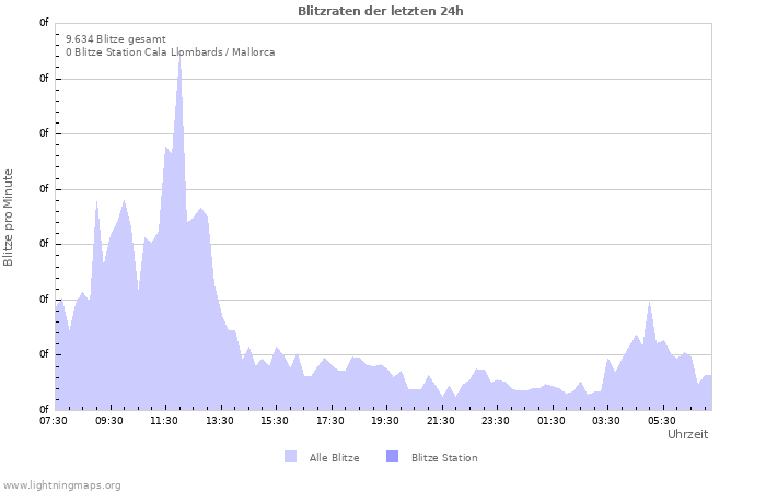 Diagramme: Blitzraten