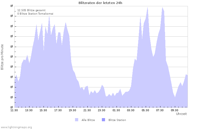 Diagramme: Blitzraten