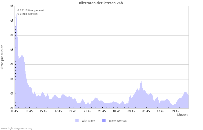 Diagramme: Blitzraten