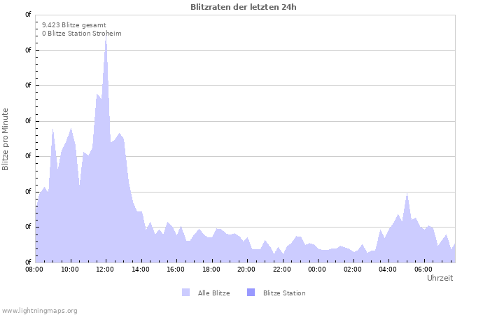 Diagramme: Blitzraten