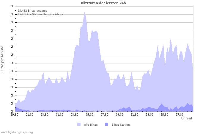 Diagramme: Blitzraten