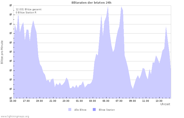 Diagramme: Blitzraten