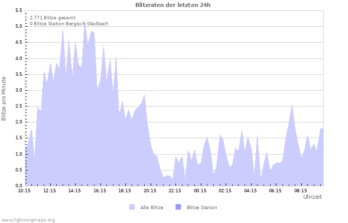 Diagramme: Blitzraten