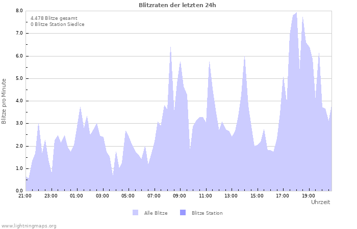 Diagramme: Blitzraten