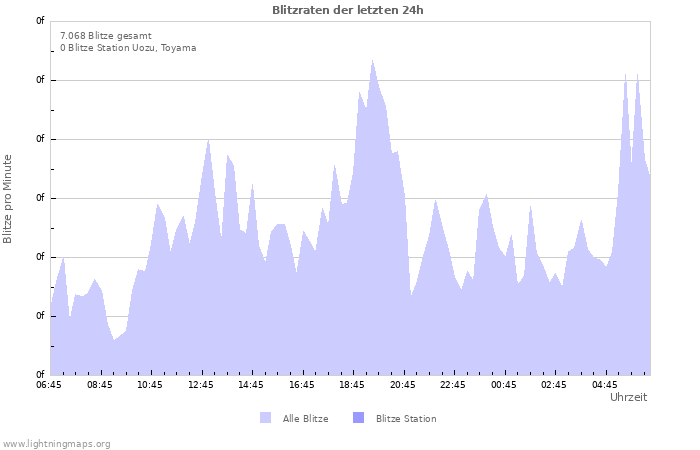 Diagramme: Blitzraten