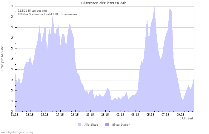 Diagramme: Blitzraten