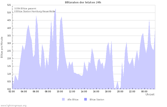 Diagramme: Blitzraten