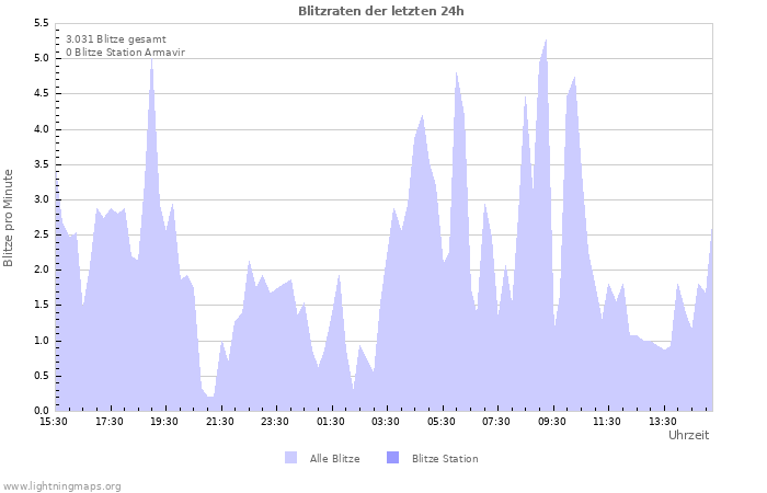 Diagramme: Blitzraten