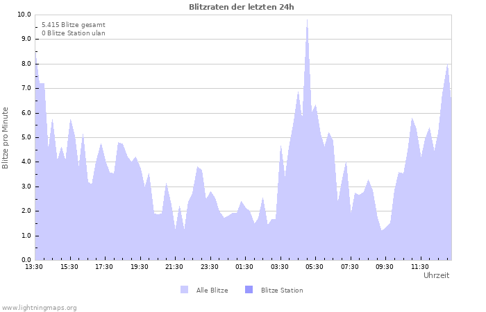 Diagramme: Blitzraten