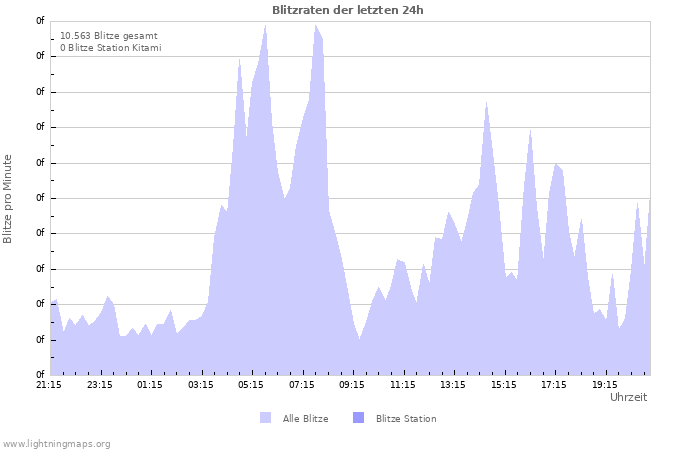 Diagramme: Blitzraten