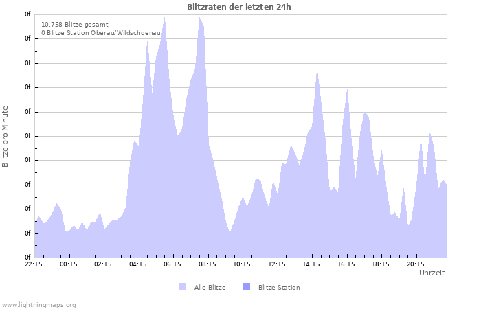 Diagramme: Blitzraten