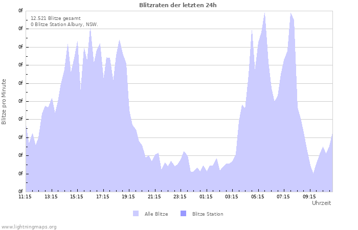 Diagramme: Blitzraten