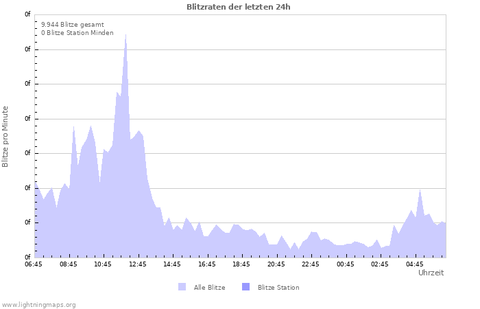 Diagramme: Blitzraten