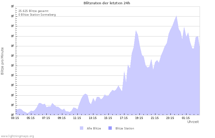 Diagramme: Blitzraten