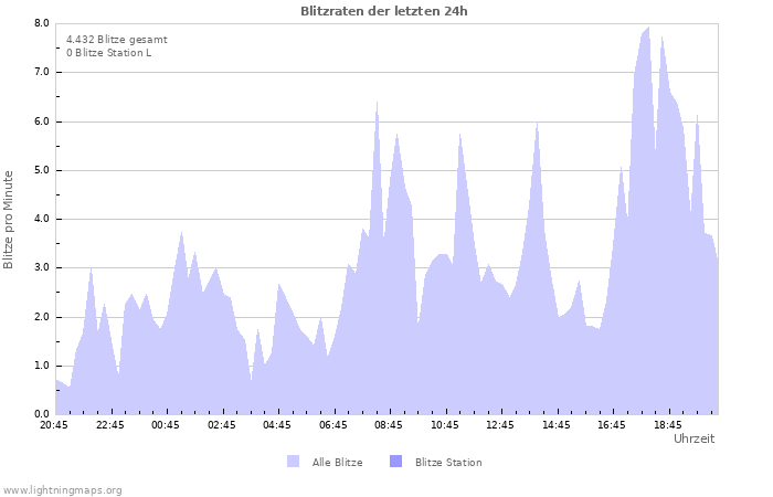 Diagramme: Blitzraten