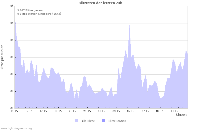 Diagramme: Blitzraten